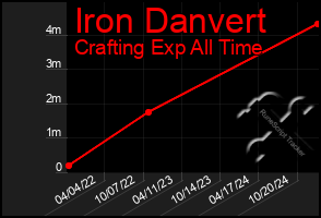 Total Graph of Iron Danvert