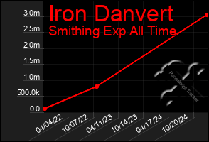 Total Graph of Iron Danvert