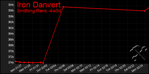 Last 31 Days Graph of Iron Danvert