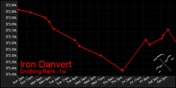 Last 7 Days Graph of Iron Danvert