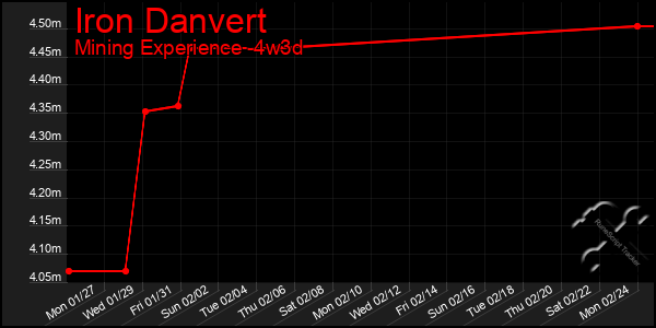 Last 31 Days Graph of Iron Danvert