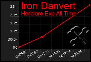 Total Graph of Iron Danvert