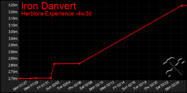 Last 31 Days Graph of Iron Danvert