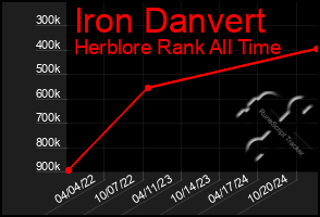 Total Graph of Iron Danvert