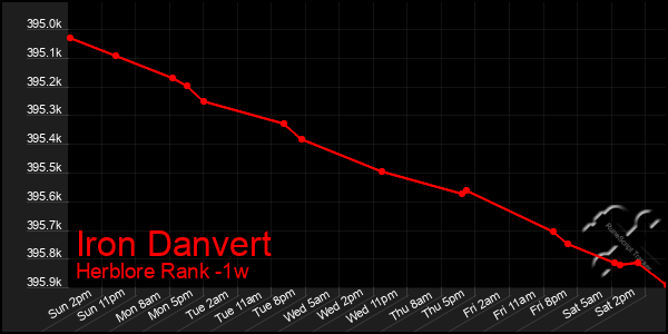 Last 7 Days Graph of Iron Danvert