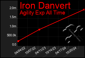 Total Graph of Iron Danvert