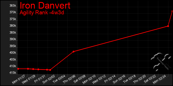 Last 31 Days Graph of Iron Danvert