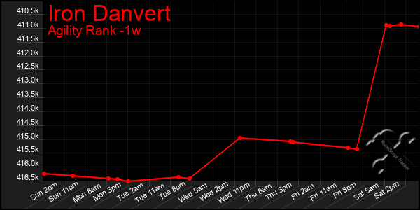 Last 7 Days Graph of Iron Danvert