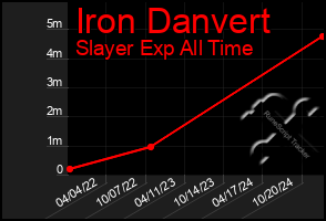 Total Graph of Iron Danvert