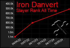 Total Graph of Iron Danvert