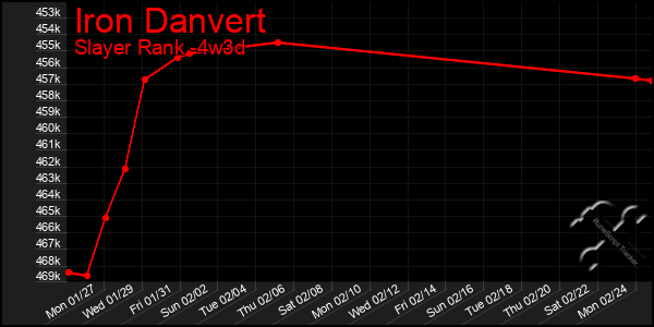 Last 31 Days Graph of Iron Danvert