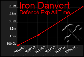 Total Graph of Iron Danvert