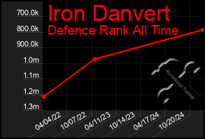 Total Graph of Iron Danvert