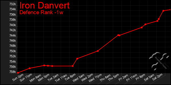 Last 7 Days Graph of Iron Danvert