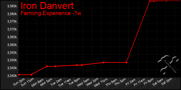 Last 7 Days Graph of Iron Danvert