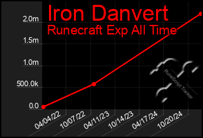 Total Graph of Iron Danvert