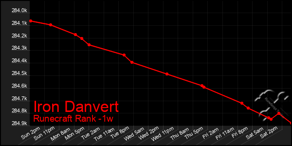 Last 7 Days Graph of Iron Danvert