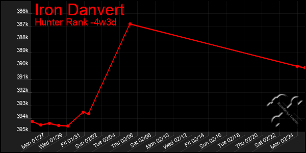 Last 31 Days Graph of Iron Danvert