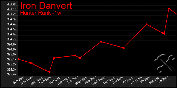 Last 7 Days Graph of Iron Danvert