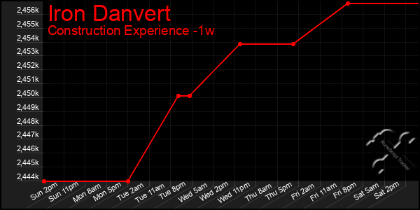 Last 7 Days Graph of Iron Danvert