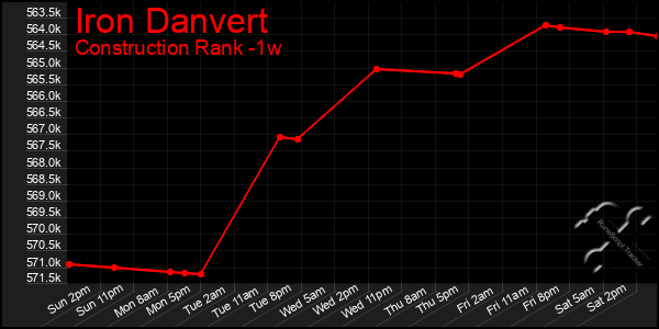 Last 7 Days Graph of Iron Danvert