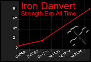 Total Graph of Iron Danvert