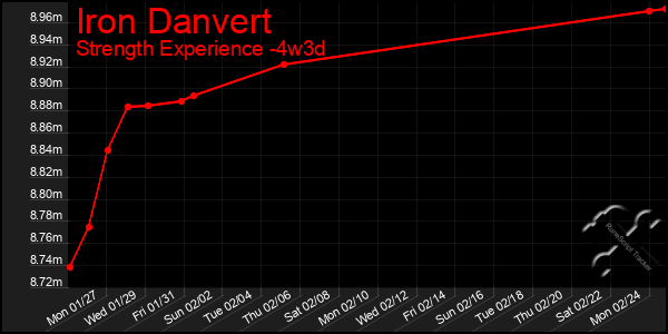 Last 31 Days Graph of Iron Danvert