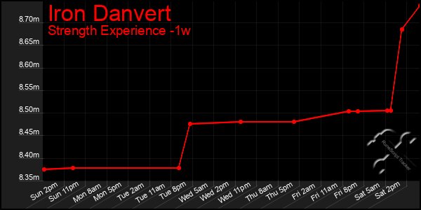 Last 7 Days Graph of Iron Danvert