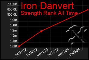 Total Graph of Iron Danvert