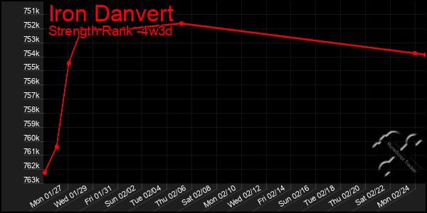 Last 31 Days Graph of Iron Danvert