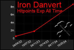 Total Graph of Iron Danvert