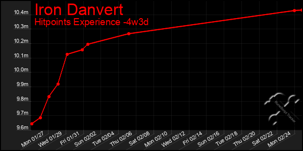 Last 31 Days Graph of Iron Danvert