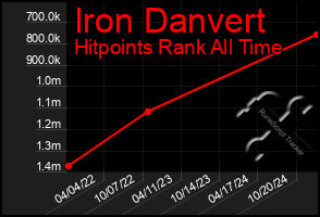 Total Graph of Iron Danvert