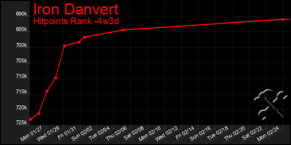 Last 31 Days Graph of Iron Danvert