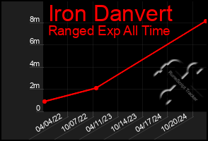 Total Graph of Iron Danvert