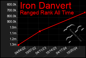 Total Graph of Iron Danvert