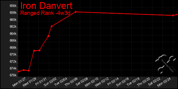 Last 31 Days Graph of Iron Danvert