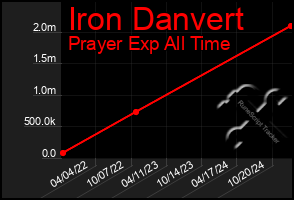 Total Graph of Iron Danvert