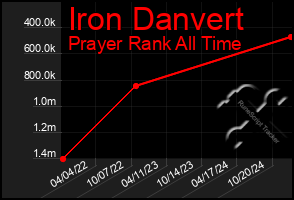 Total Graph of Iron Danvert