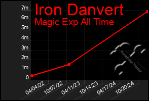 Total Graph of Iron Danvert