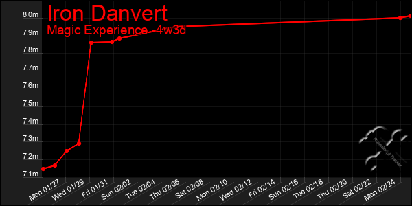 Last 31 Days Graph of Iron Danvert