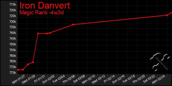 Last 31 Days Graph of Iron Danvert