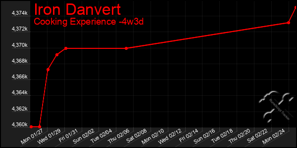 Last 31 Days Graph of Iron Danvert