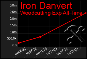 Total Graph of Iron Danvert