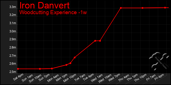 Last 7 Days Graph of Iron Danvert