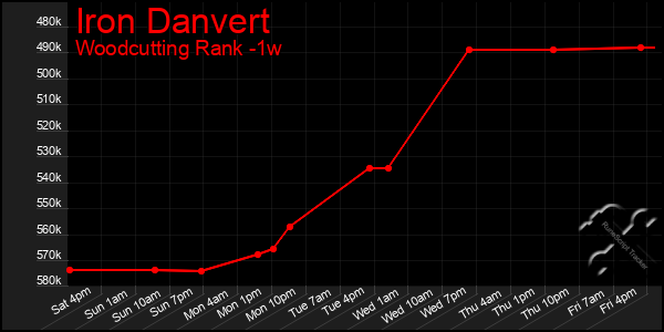 Last 7 Days Graph of Iron Danvert