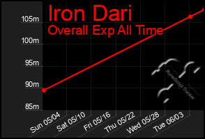Total Graph of Iron Dari