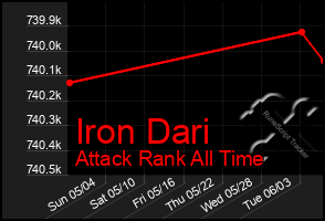 Total Graph of Iron Dari