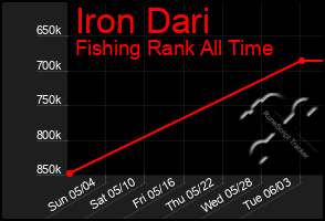 Total Graph of Iron Dari