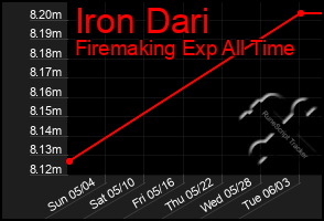Total Graph of Iron Dari